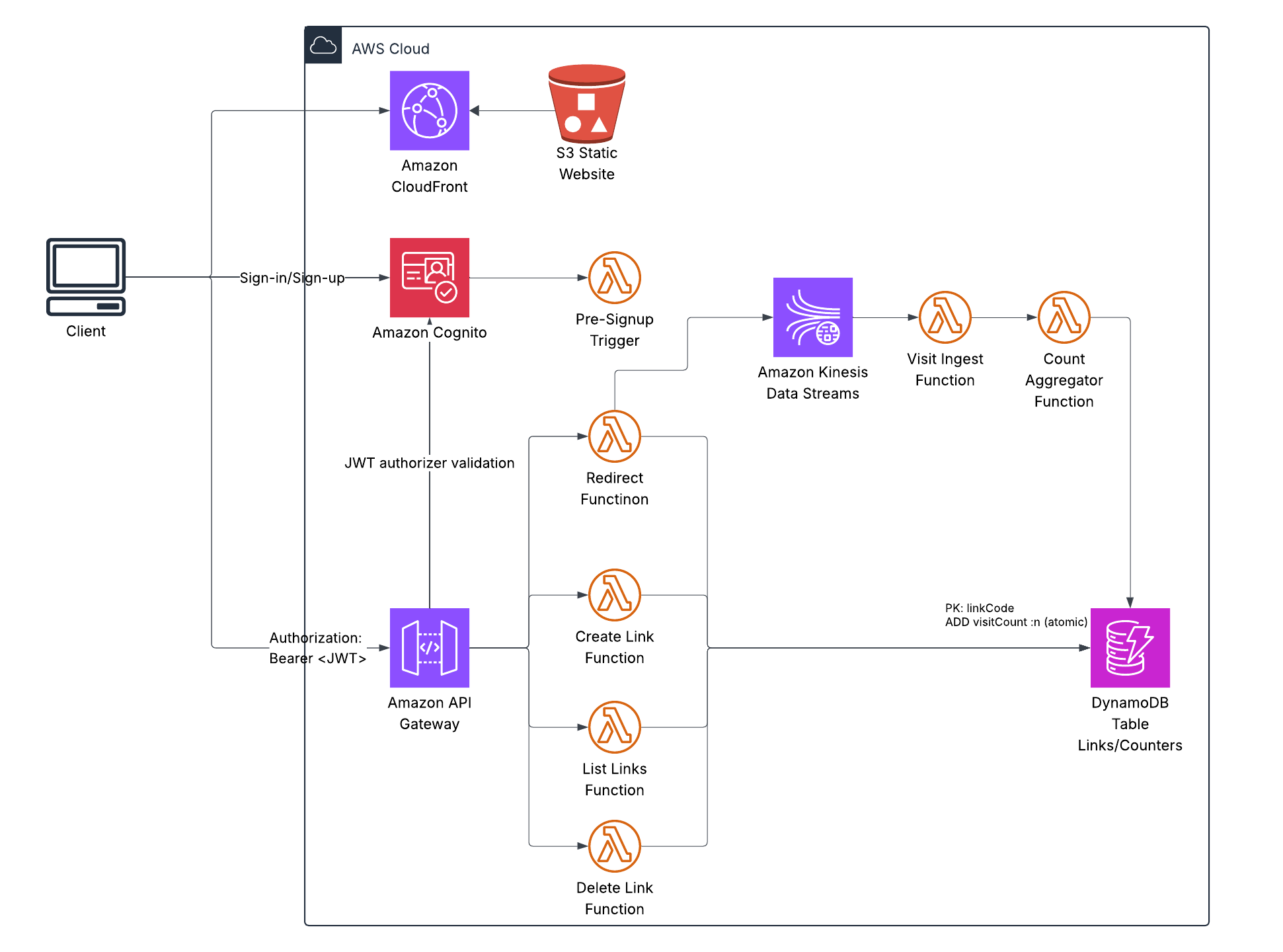URL Shortener Architecture Diagram