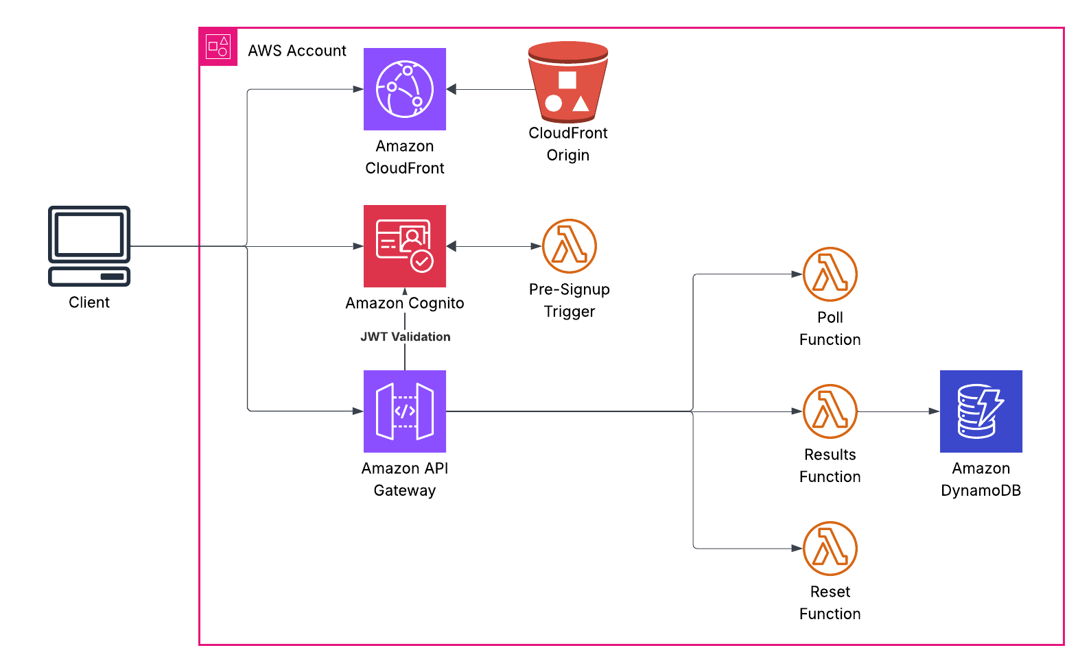 Enhancing Security: Adding AWS Cognito Authentication to Your Serverless App