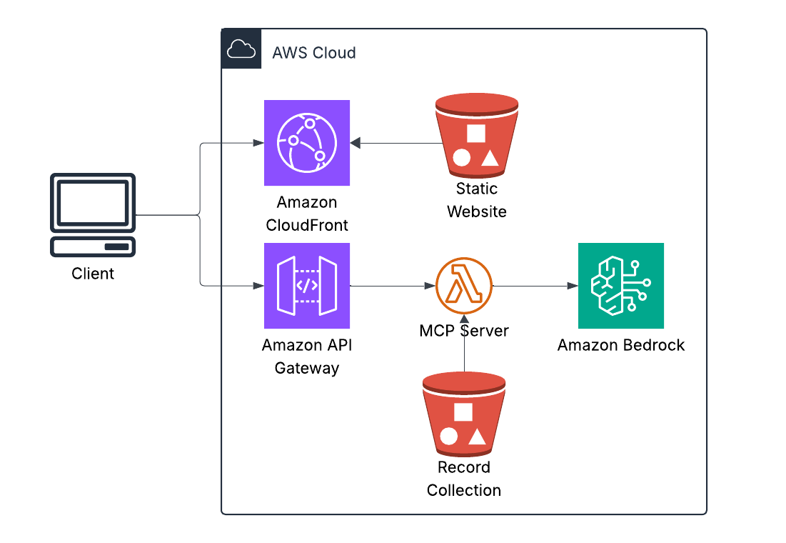 Architecture Diagram: FastMCP Vinyl Collection Chatbot on AWS