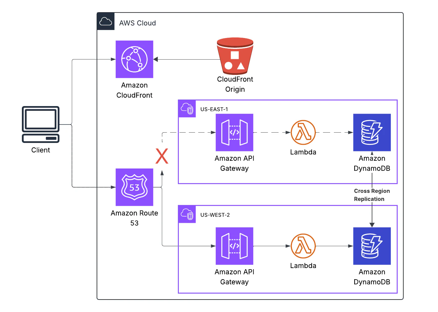 Surviving DNS Failures with Multi-Region DynamoDB