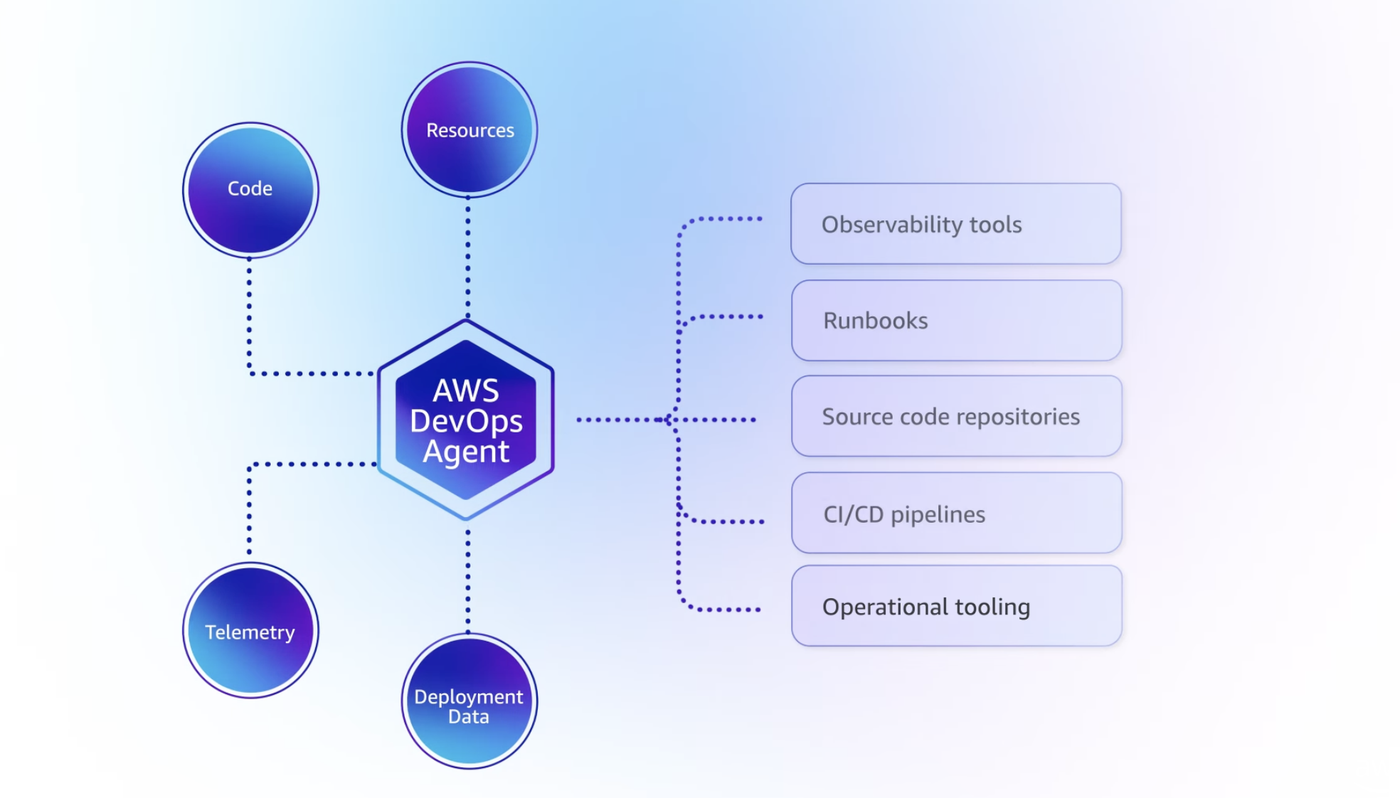 Your AI On-Call Engineer: Inside AWS DevOps Agent