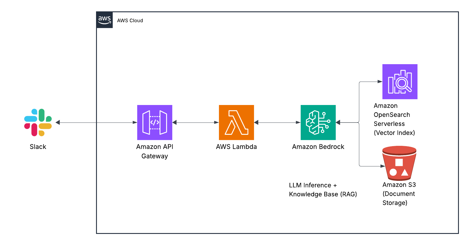 Architecture diagram showing a Slack bot connected to AWS Bedrock Knowledge Bases