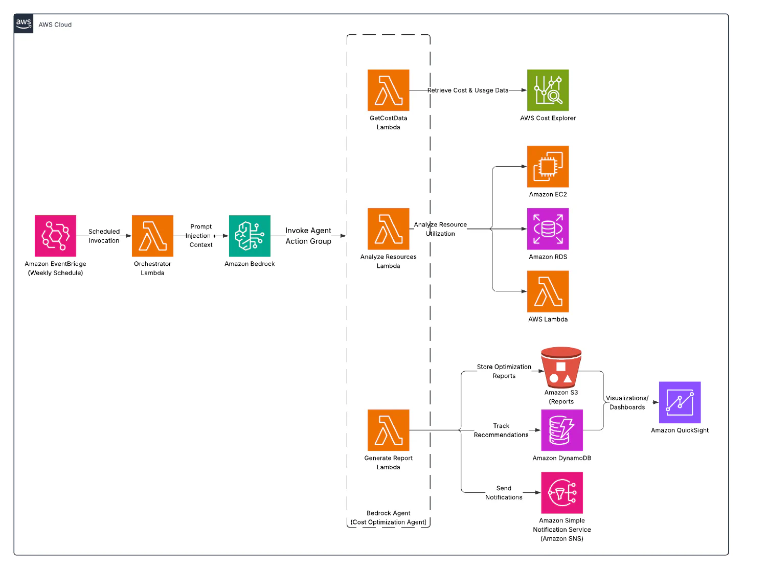 Architecture diagram showing a cost optimization agent built with AWS Bedrock and Cost Explorer API