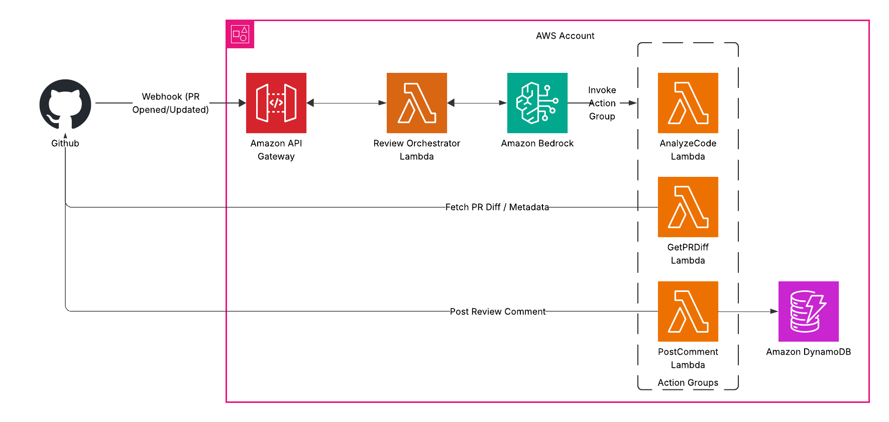 Architecture diagram showing a GitHub PR reviewer built with AWS Bedrock Agents