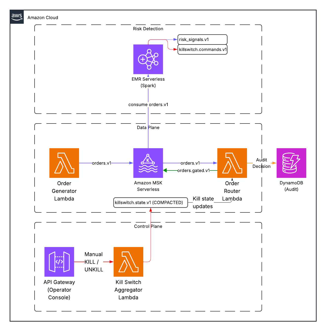 Architecture diagram showing pre-trade risk controls on AWS