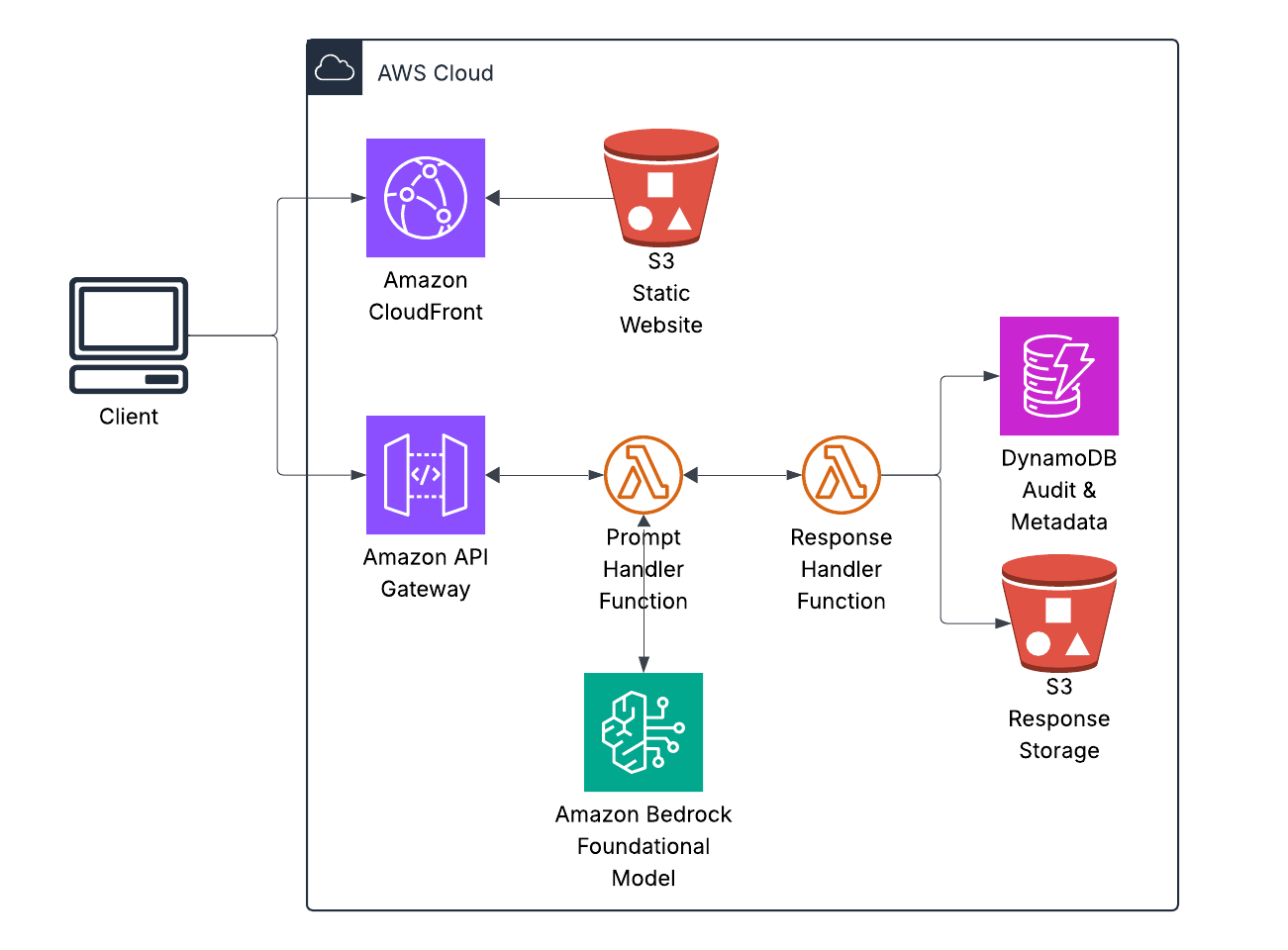 Reference Architecture for Safe Generative AI on AWS for Regulated Environments
