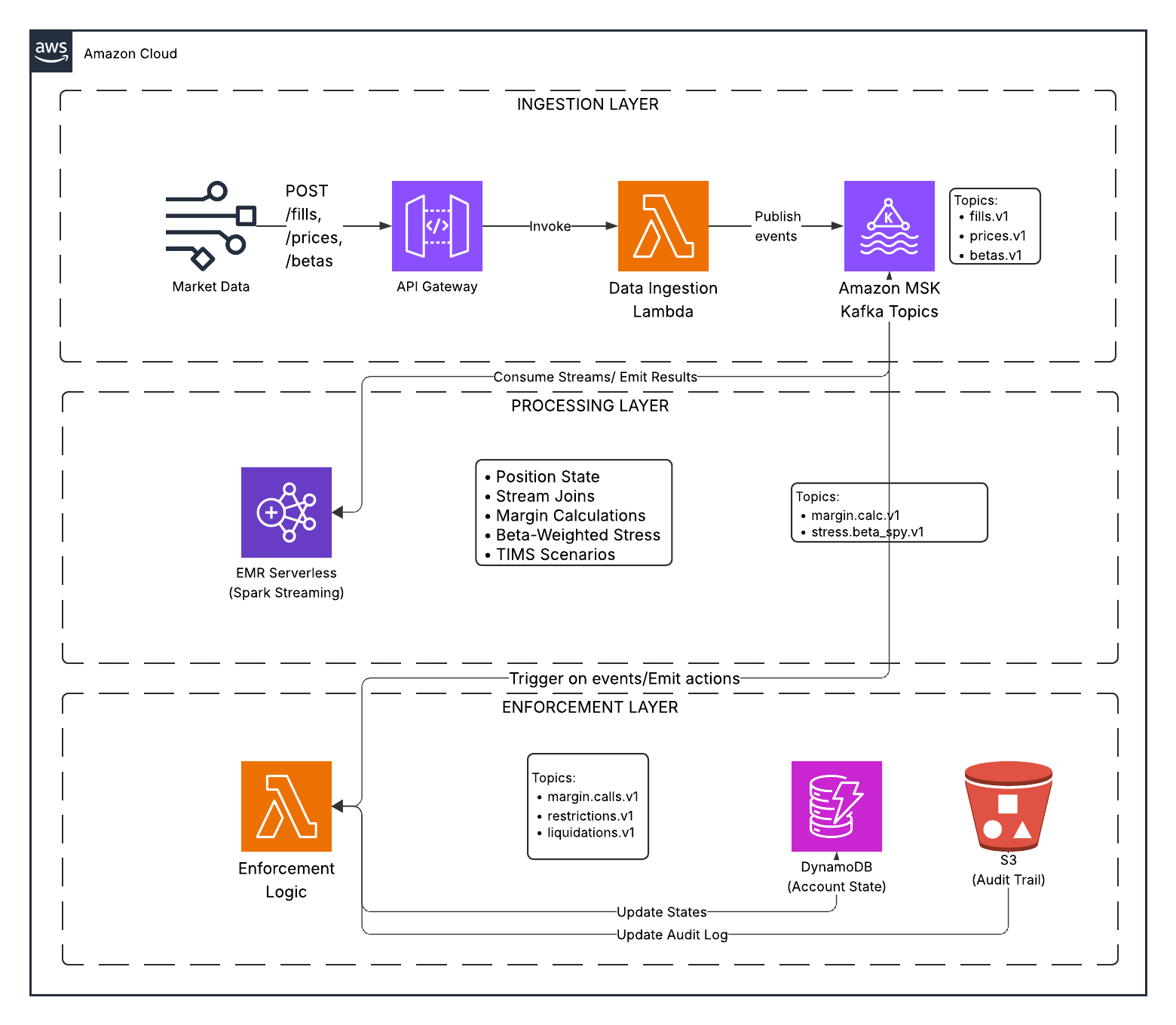 Architecture diagram showing real-time margin risk monitoring system