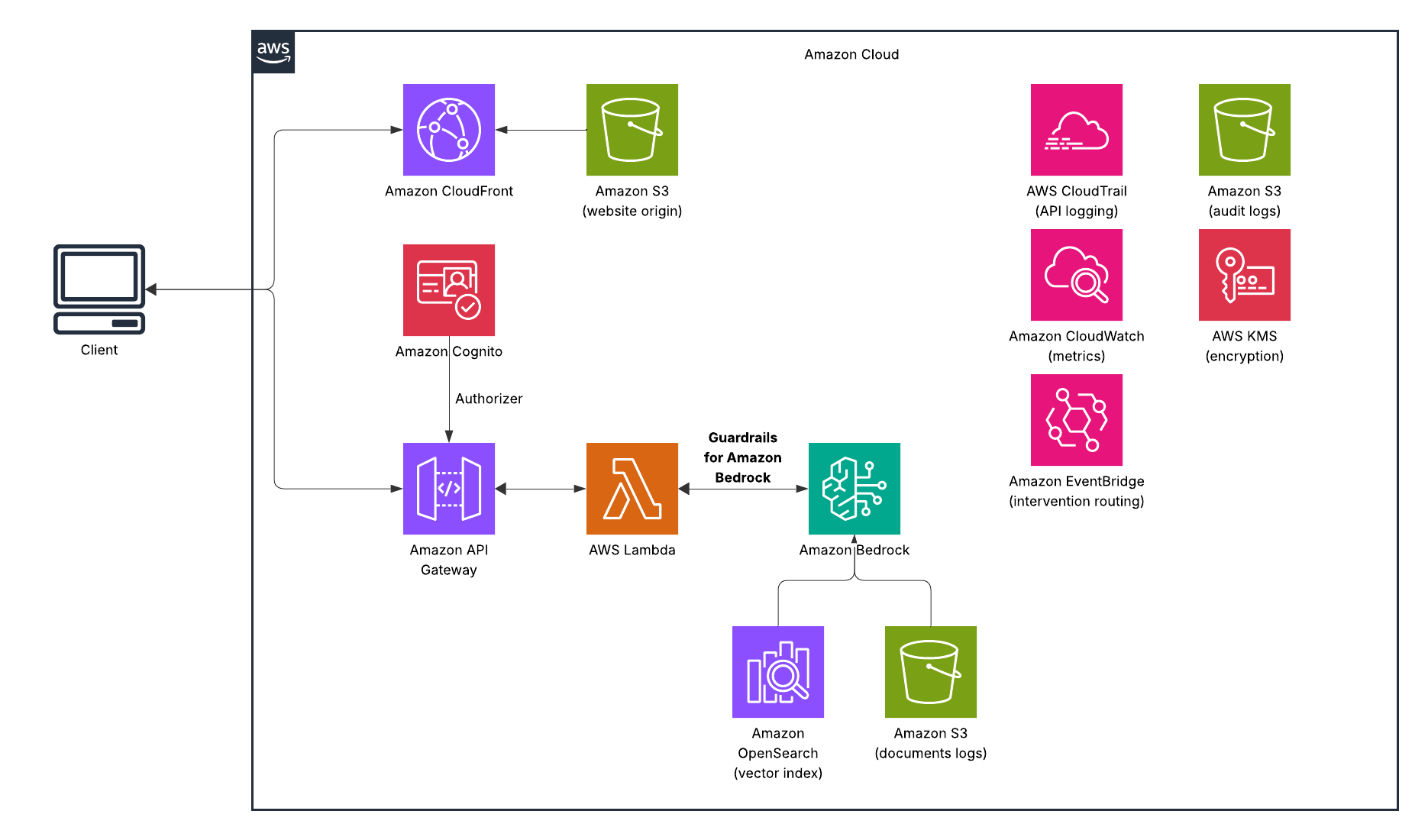 AWS Bedrock Guardrails Architecture