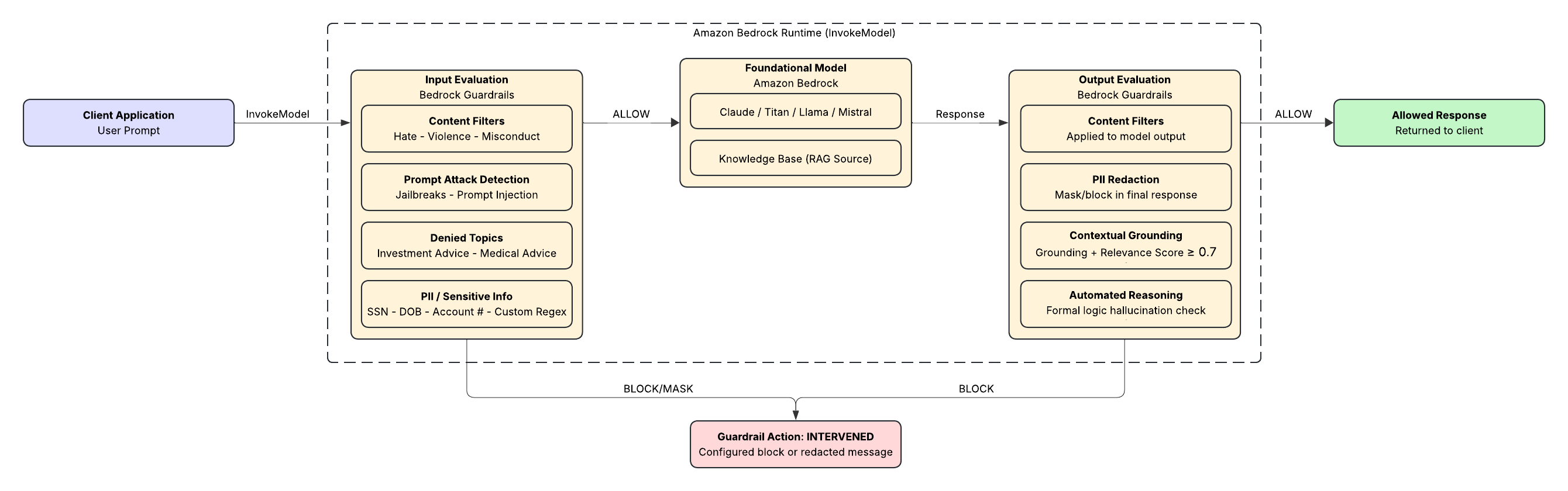 Bedrock Guardrails Evaluation Flow