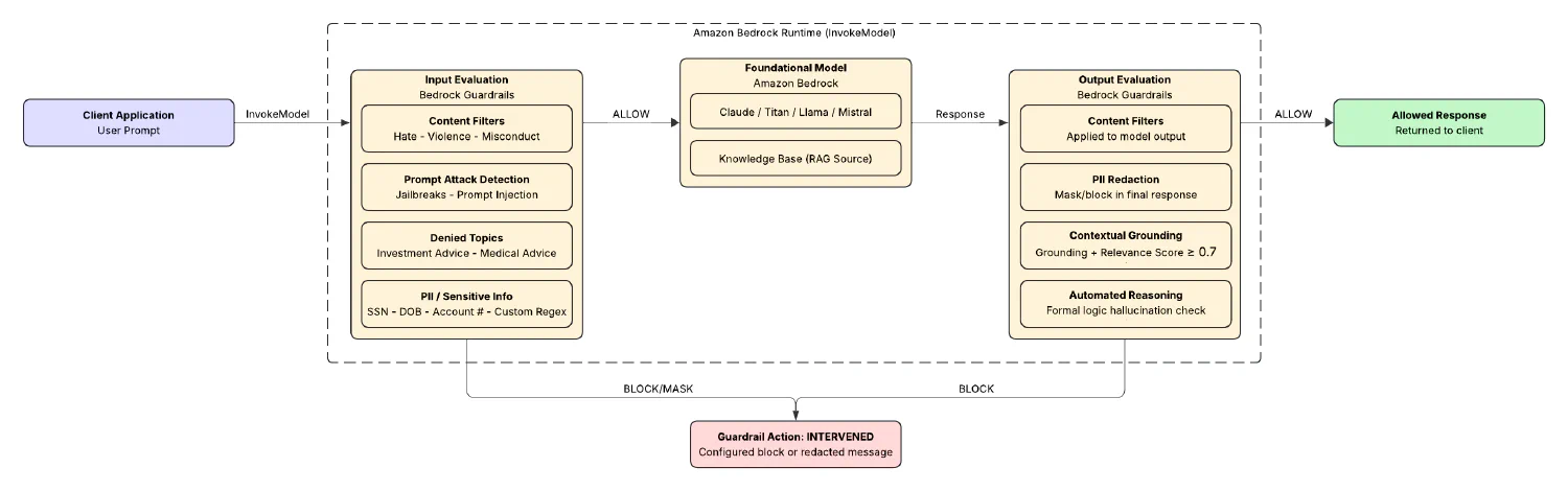 Bedrock Guardrails Evaluation Flow
