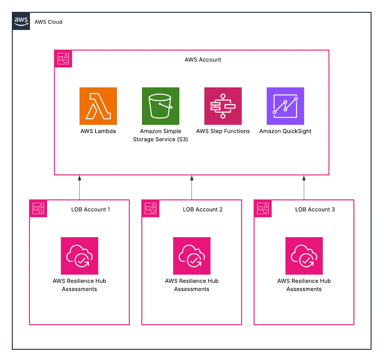Hub-and-Spoke Multi-Account Resilience Architecture